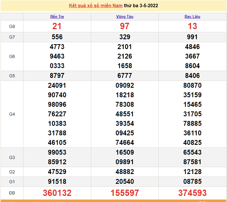 XSMN 5/5, kết quả xổ số miền Nam hôm nay thứ 5 ngày 5/5/2022. XSMN hôm nay XSMN 5/5, kết quả xổ số miền Nam hôm nay thứ 5 ngày 5/5/2022. XSMN hôm nay