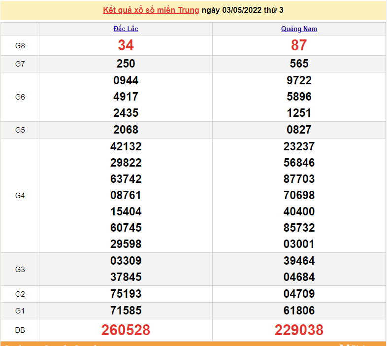 XSMT 5/5, kết quả xổ số miền Trung hôm nay thứ 5 ngày 5/5/2022. SXMT 5/5/2022