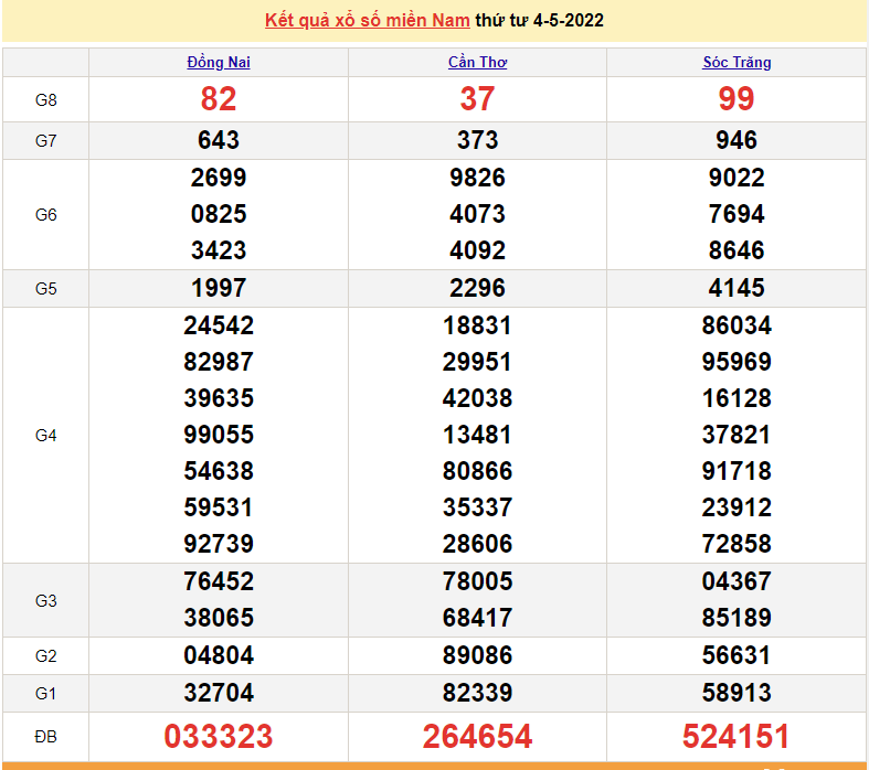 XSMN 4/5, kết quả xổ số miền Nam hôm nay thứ 4 ngày 4/5/2022. XSMN hôm nay