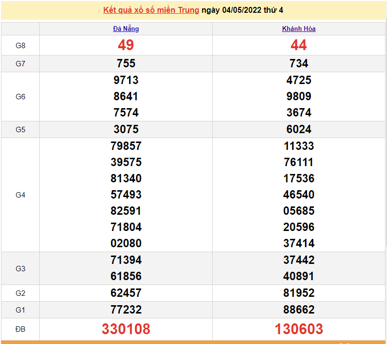 XSMT 4/5, trực tiếp kết quả xổ số miền Trung hôm nay 4/5/2022. SXMT 4/5