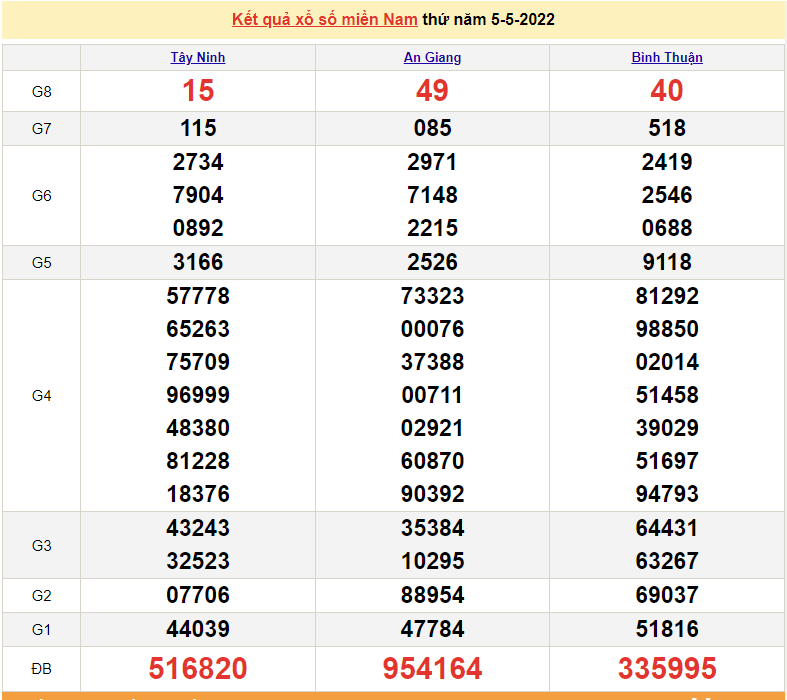 XSMN 6/5, kết quả xổ số miền Nam hôm nay 6/5/2022. XSMN hôm nay