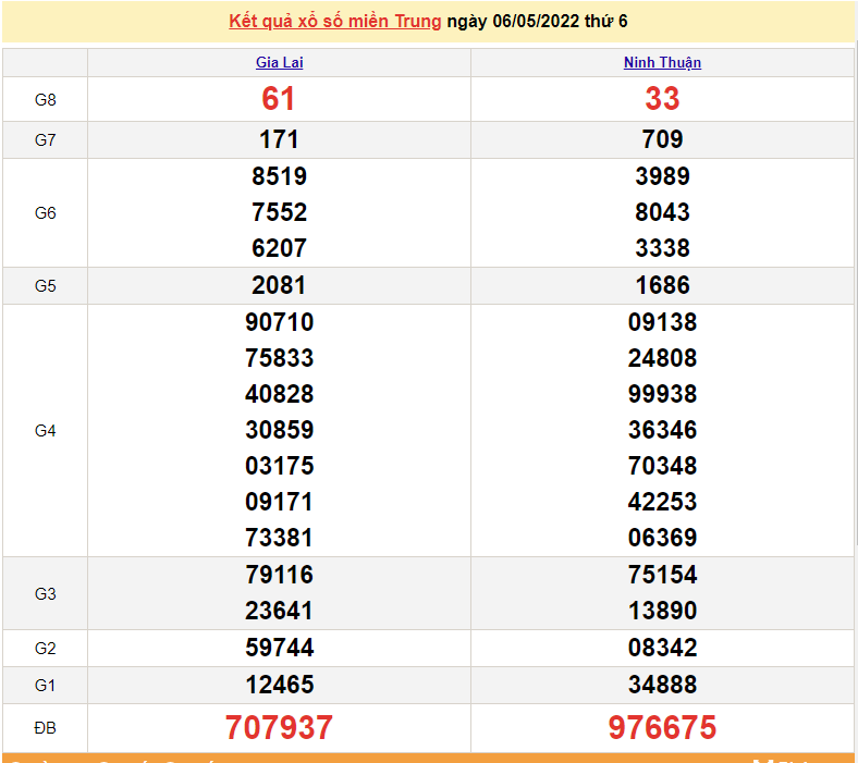 XSMT 7/5, kết quả xổ số miền Trung hôm nay thứ 7 ngày 7/5/2022. SXMT 7/5