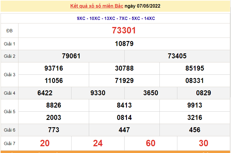 XSMB 7/5, kết quả xổ số miền Bắc hôm nay thứ 7 ngày 7/5/2022. dự đoán XSMB hôm nay