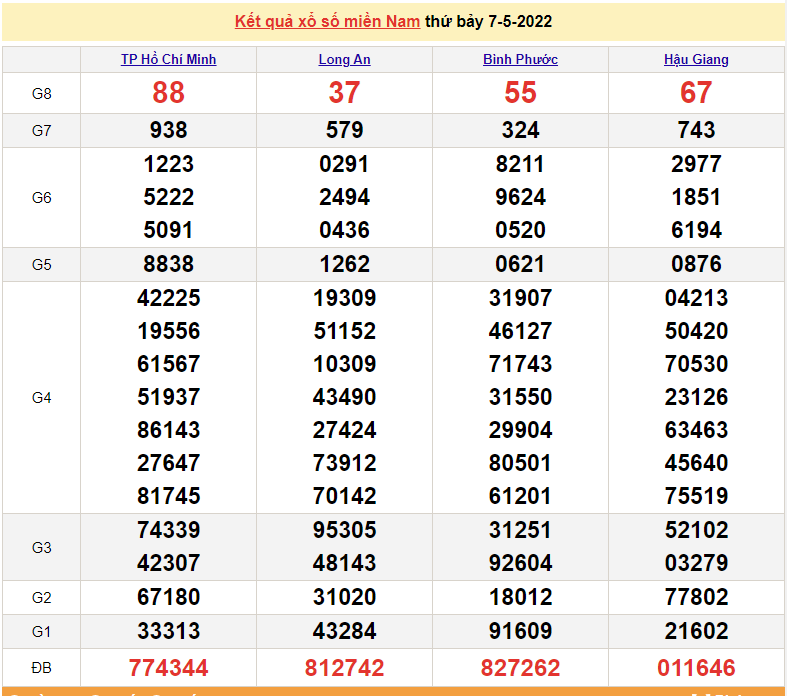 XSMN 7/5, trực tiếp kết quả xổ số miền Nam hôm nay thứ 7 ngày 7/5/2022. xổ số hôm nay 7/5 XSMN 7/5, trực tiếp kết quả xổ số miền Nam hôm nay thứ 7 ngày 7/5/2022. xổ số hôm nay 7/5