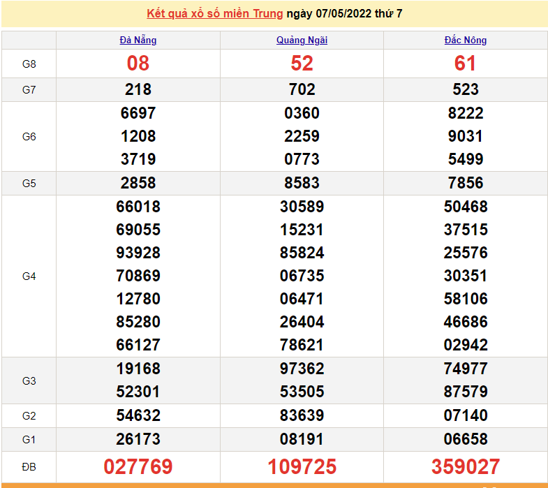 XSMT 7/5, kết quả xổ số miền Trung hôm nay thứ 7 ngày 7/5/2022. SXMT 7/5