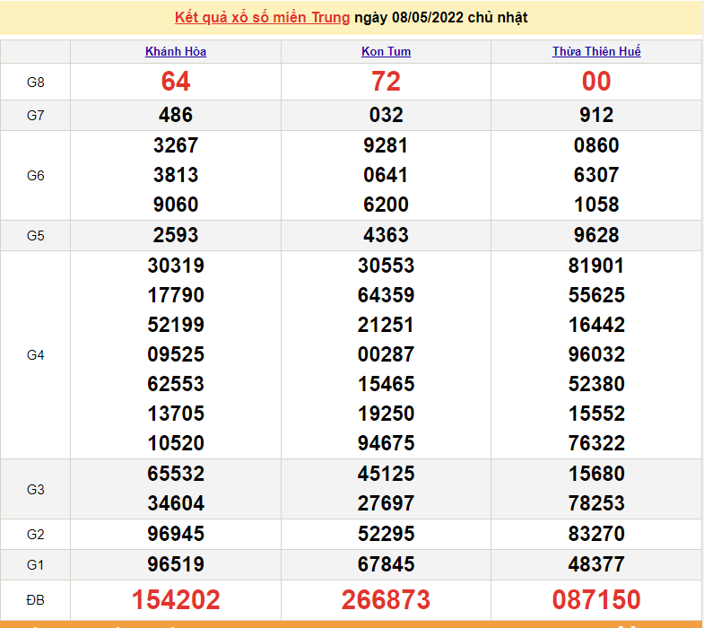 XSMT 9/5, trực tiếp kết quả xổ số miền Trung hôm nay 9/5/2022. SXMT 9/5/2022