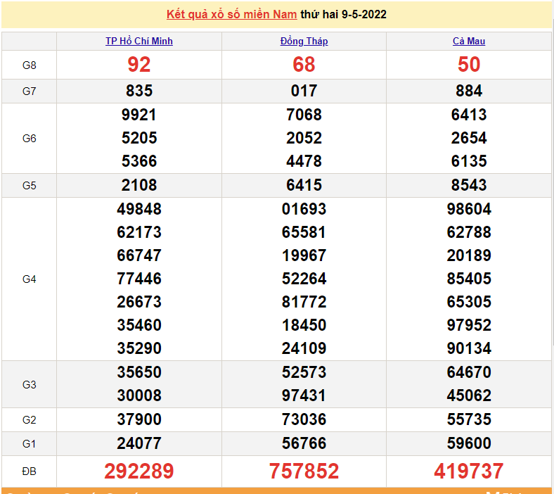 XSMN 11/5, kết quả xổ số miền Nam hôm nay thứ 4 ngày 11/5/2022. xổ số hôm nay