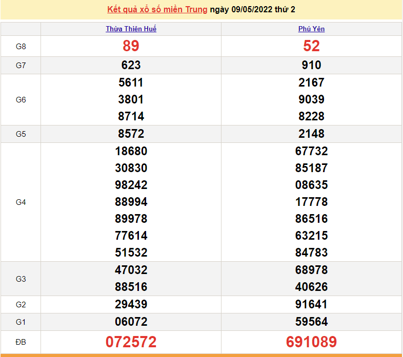 XSMT 10/5, trực tiếp kết quả xổ số miền Trung hôm nay 10/5/2022. SXMT 11/5/2022