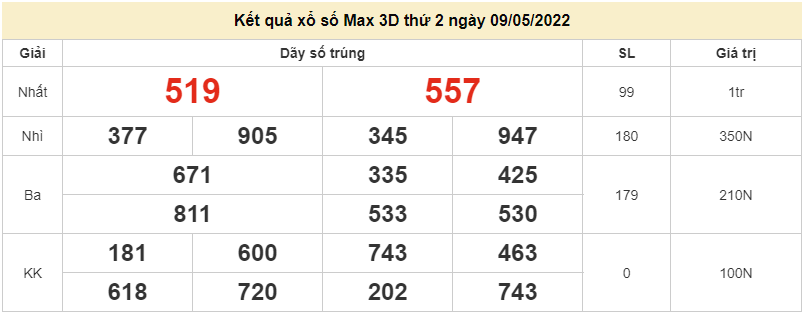 Vietlott 9/5, kết quả xổ số Vietlott Max 3D hôm nay 9/5/2022. xổ số Max 3D