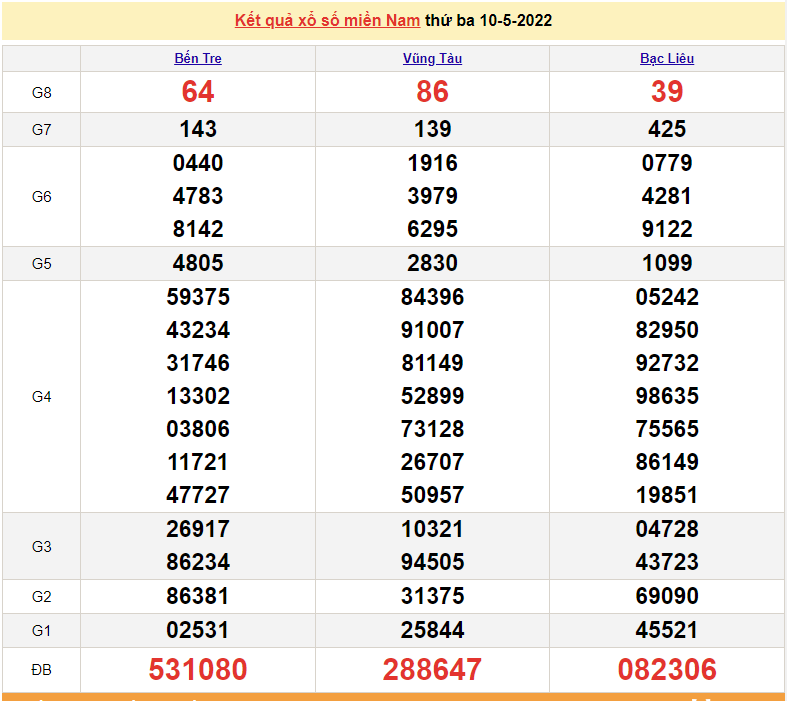Kết quả xổ số miền Nam 10/5/2022 - XSMN 10/5 - kết quả xổ số hôm nay 10/5/2022 Kết quả xổ số miền Nam 10/5/2022 - XSMN 10/5 - kết quả xổ số hôm nay 10/5/2022