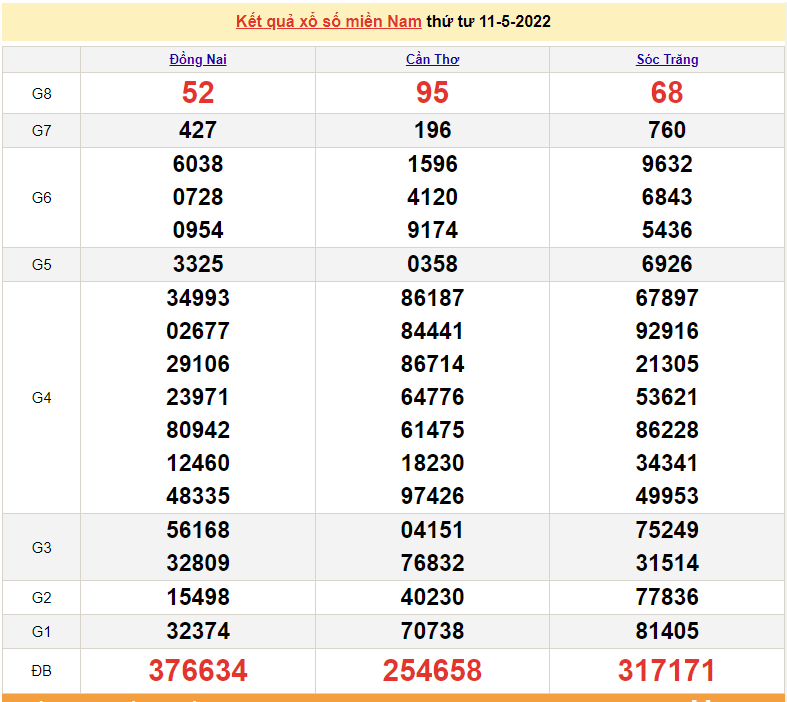 XSMN 11/5, kết quả xổ số miền Nam hôm nay thứ 4 ngày 11/5/2022. xổ số hôm nay 11/5/2022