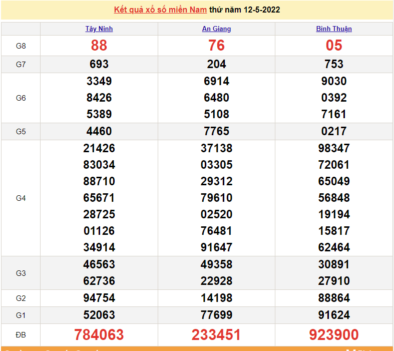 XSMN 13/5, trực tiếp kết quả xổ số miền Nam hôm nay thứ 6 13/5/2022. XSMN hôm nay