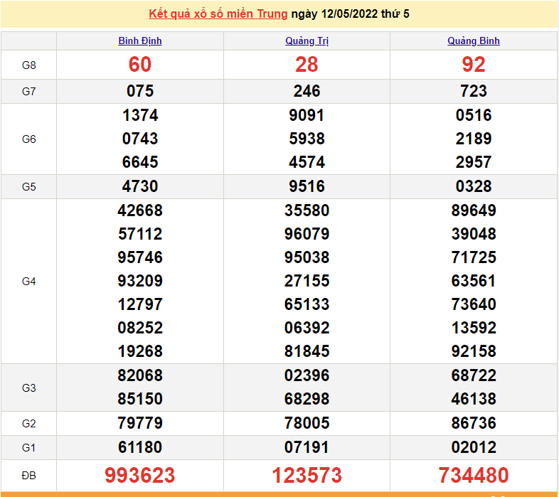 XSMT 14/5, kết quả xổ số miền Trung hôm nay thứ 7 ngày 14/5/2022. SXMT 14/5/2022