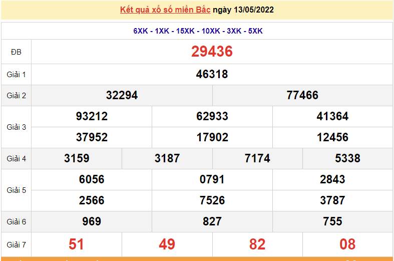 XSMB 14/5, kết quả xổ số miền Bắc hôm nay 14/5/2022. dự đoán XSMB 14/5/2022