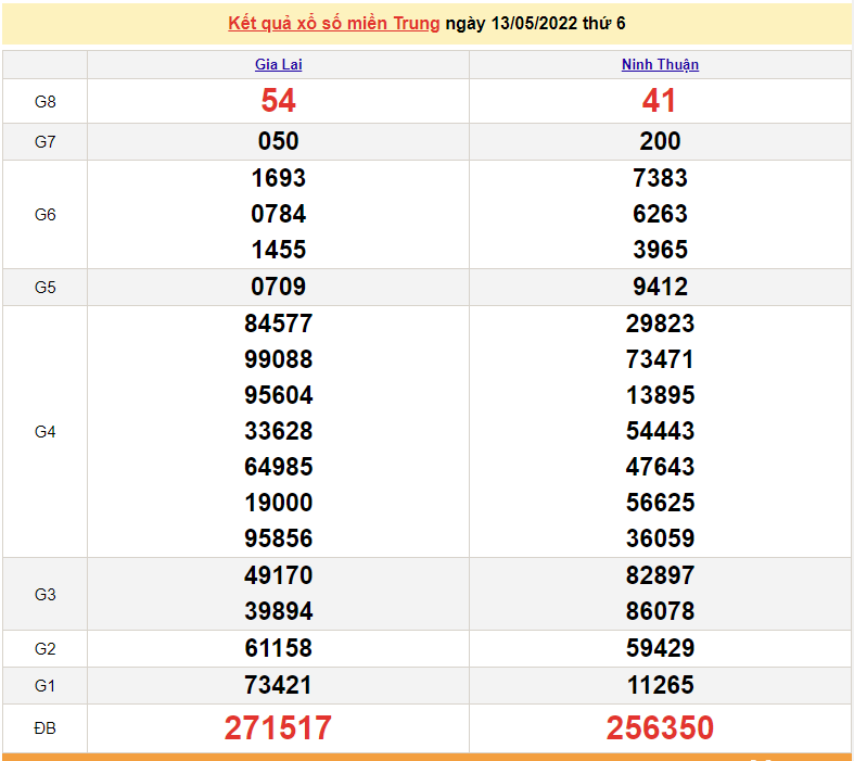 XSMT 13/5, trực tiếp kết quả xổ số miền Trung hôm nay 13/5/2022. SXMT 13/5/2022 XSMT 13/5, trực tiếp kết quả xổ số miền Trung hôm nay 13/5/2022. SXMT 13/5/2022