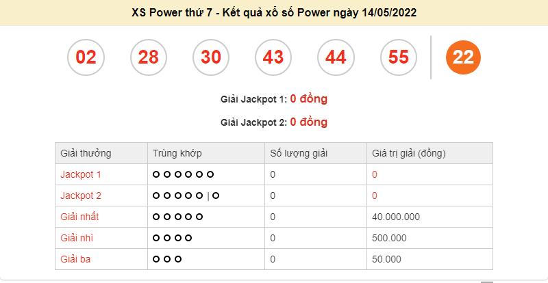 Vietlott 14/5, kết quả xổ số Vietlott Power hôm nay 14/5/2022. xổ số Power 655