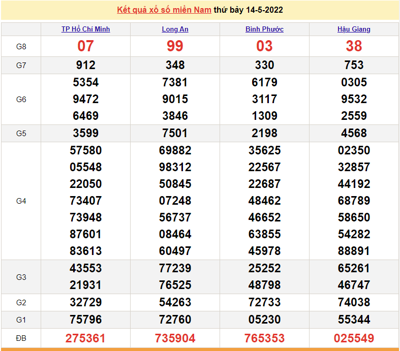 XSMN 16/5, kết quả xổ số miền Nam hôm nay thứ 2 ngày 16/5/2022. XSMN hôm nay