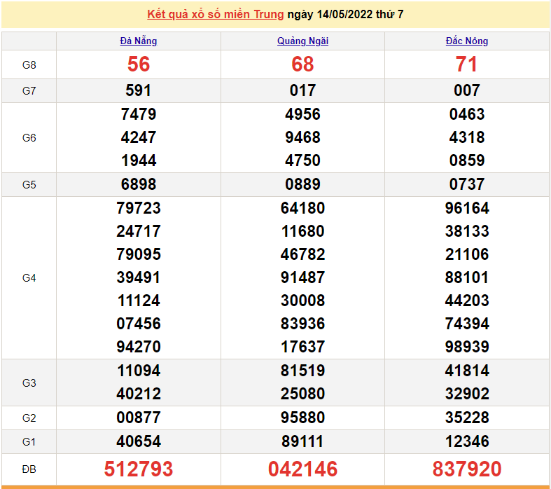 XSMT 15/5, kết quả xổ số miền Trung hôm nay chủ nhật 15/5/2022. SXMT 15/5/2022 XSMT 15/5, kết quả xổ số miền Trung hôm nay chủ nhật 15/5/2022. SXMT 15/5/2022