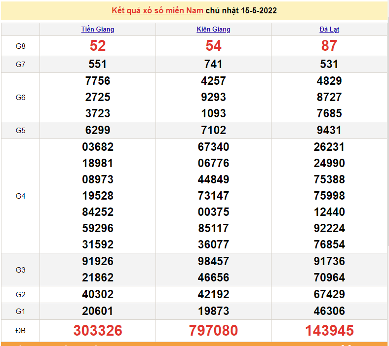 XSMN 15/5. xổ số miền Nam hôm nay. SXMN 15/5/2022. kết quả xổ số ngày 15 tháng 5
