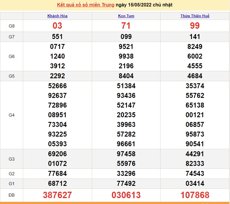 XSMT 17/5, kết quả xổ số miền Trung hôm nay thứ 3 ngày 17/5/2022. SXMT 17/5/2022