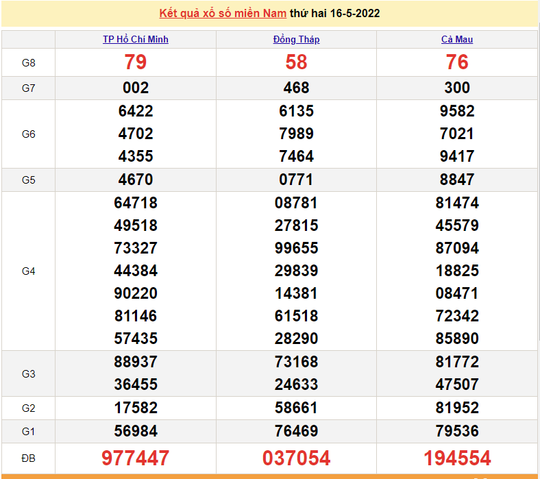 XSMN 16/5, kết quả xổ số miền Nam hôm nay thứ 2 ngày 16/5/2022. XSMN hôm nay 16/5
