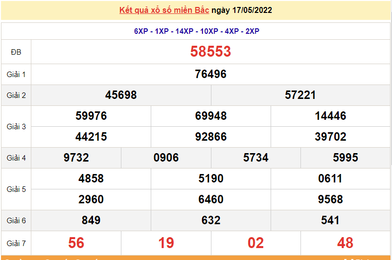 XSMB 17/5, kết quả xổ số miền Bắc hôm nay 17/5/2022. dự đoán XSMB thứ 3