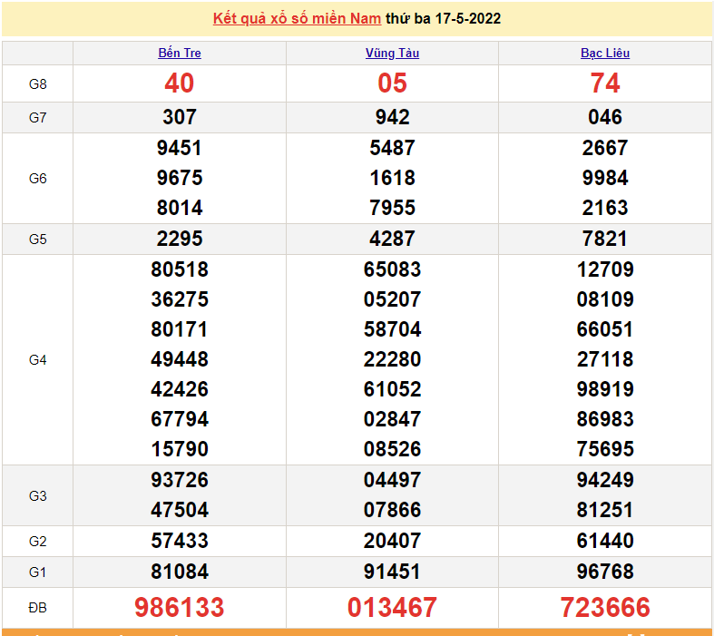 Xổ số miền Nam hôm nay - XSMN 19/5 - kết quả xổ số 19/5/2022 - SXMN 19/5/2022