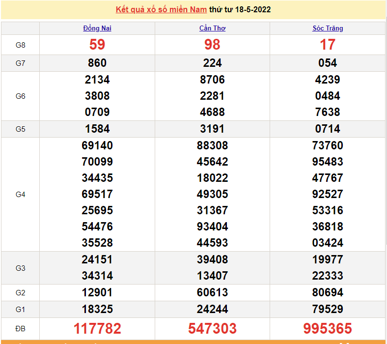 Xổ số miền Nam hôm nay - XSMN 20/5 - kết quả xổ số 20/5/2022 - SXMN 20/5/2022