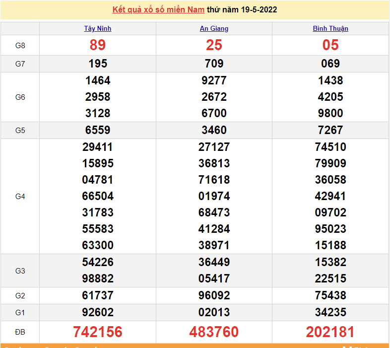 XSMN 21/5, trực tiếp kết quả xổ số miền Nam hôm nay thứ 7 ngày 21/5/2022. xổ số hôm nay 21/5 XSMN 21/5, trực tiếp kết quả xổ số miền Nam hôm nay thứ 7 ngày 21/5/2022. xổ số hôm nay 21/5
