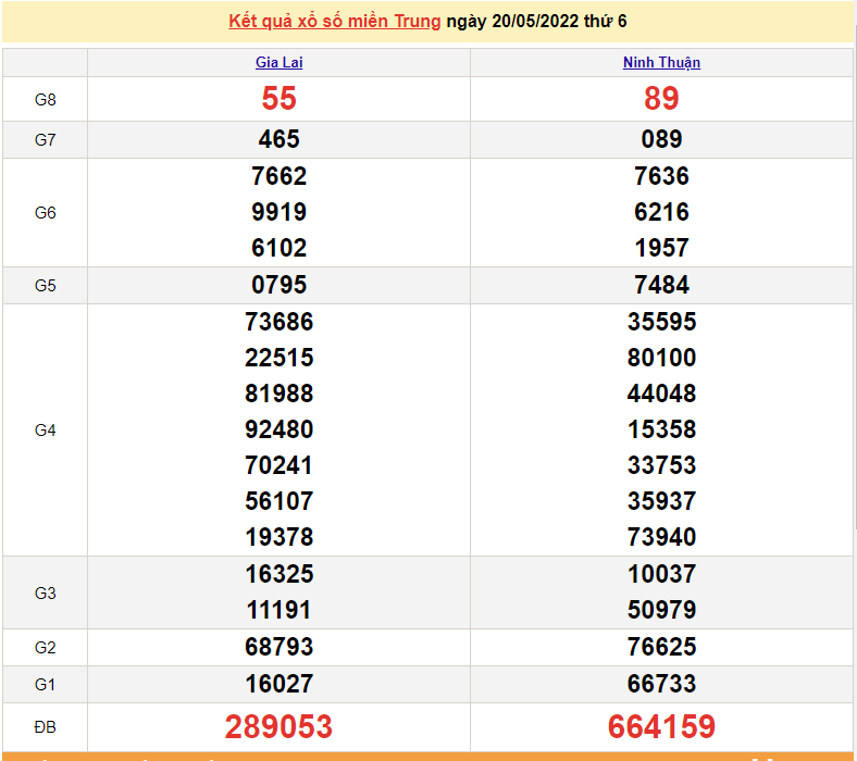 XSMT 22/5, trực tiếp kết quả xổ số miền Trung hôm nay 22/5/2022. SXMT 22/5/2022