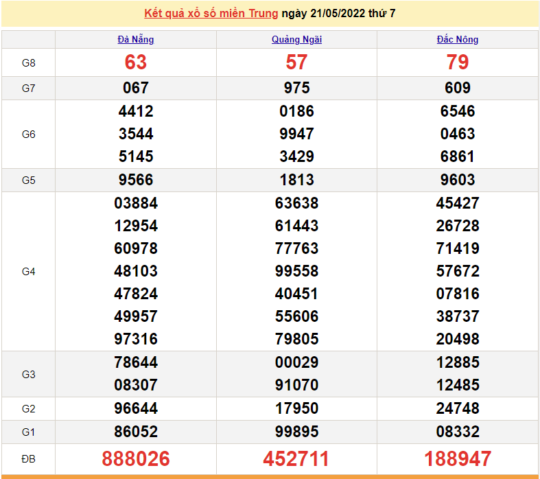 XSMT 22/5, trực tiếp kết quả xổ số miền Trung hôm nay 22/5/2022. SXMT 22/5/2022
