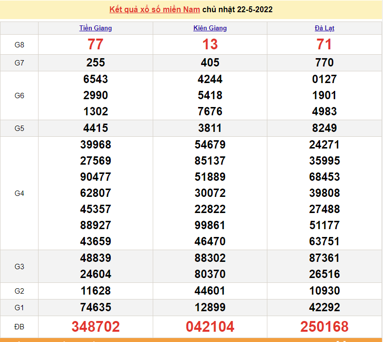 Xổ số miền Nam XSMN - XSMN 22/5 - SXMN 22/5/2022 - kết quả xổ số ngày 22 tháng 5
