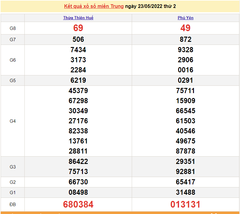 XSMT 24/5, trực tiếp kết quả xổ số miền Trung hôm nay 24/5/2022. SXMT 24/5 XSMT 24/5, trực tiếp kết quả xổ số miền Trung hôm nay 24/5/2022. SXMT 24/5