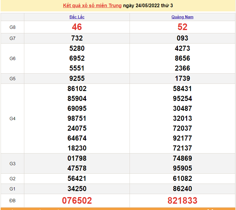 XSMT 24/5, trực tiếp kết quả xổ số miền Trung hôm nay 24/5/2022. SXMT 24/5/2022 XSMT 24/5, trực tiếp kết quả xổ số miền Trung hôm nay 24/5/2022. SXMT 24/5/2022