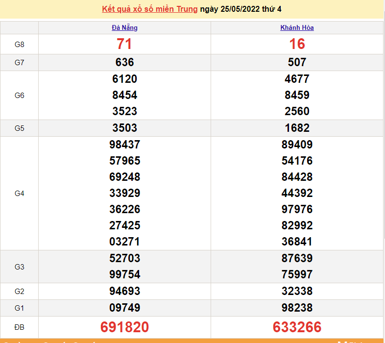 XSMT 27/5, kết quả xổ số miền Trung hôm nay thứ 6 ngày 27/5/2022. SXMT 27/5