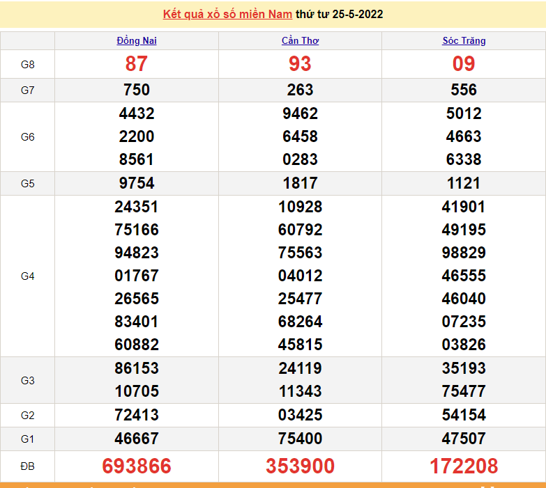 Xổ số miền Nam XSMN - XSMN 25/5 - SXMN 25/5/2022 - kết quả xổ số ngày 25 tháng 5