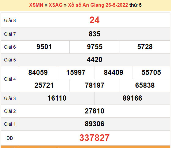XSAG 26/5, kết quả xổ số An Giang hôm nay 26/5/2022. KQXSAG thứ 5