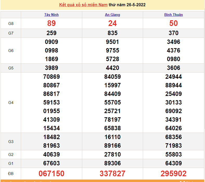 XSMN 27/5, kết quả xổ số miền Nam hôm nay 27/5/2022. xổ số hôm nay 27/5 XSMN 27/5, kết quả xổ số miền Nam hôm nay 27/5/2022. xổ số hôm nay 27/5