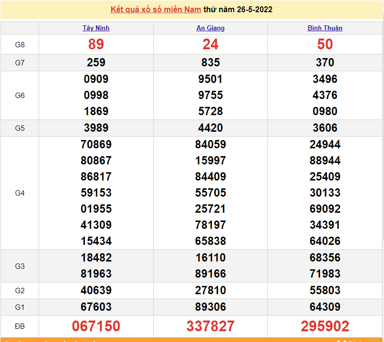 XSMT 26/5, trực tiếp kết quả xổ số miền Trung hôm nay 26/5/2022. SXMT 26/5/2022