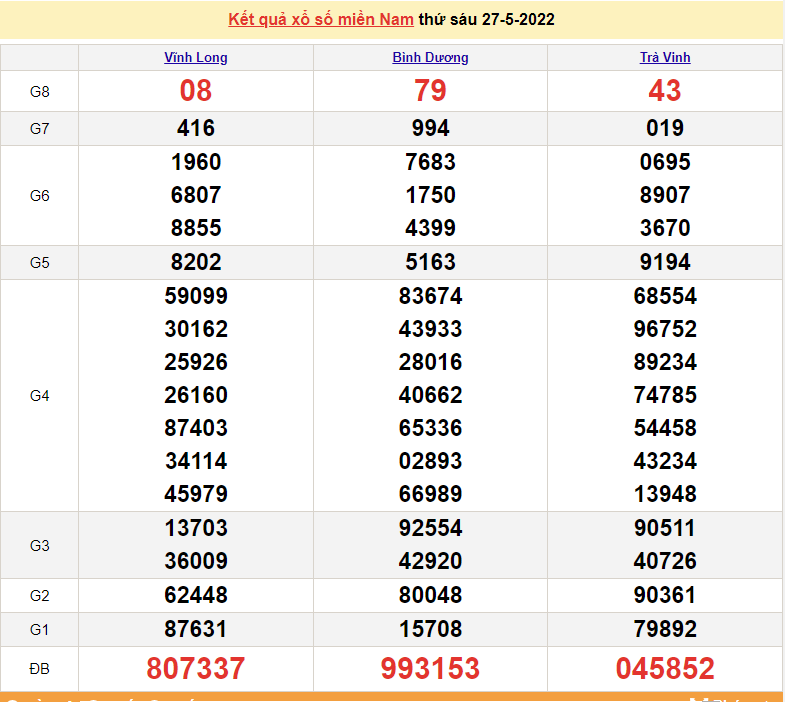 XSMN 27/5, kết quả xổ số miền Nam hôm nay 27/5/2022. xổ số hôm nay 27/5/2022 XSMN 27/5, kết quả xổ số miền Nam hôm nay 27/5/2022. xổ số hôm nay 27/5/2022