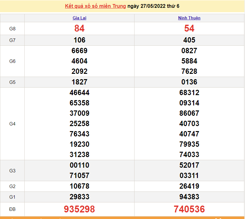 XSMT 28/5, trực tiếp kết quả xổ số miền Trung hôm nay 28/5/2022. SXMT 28/5
