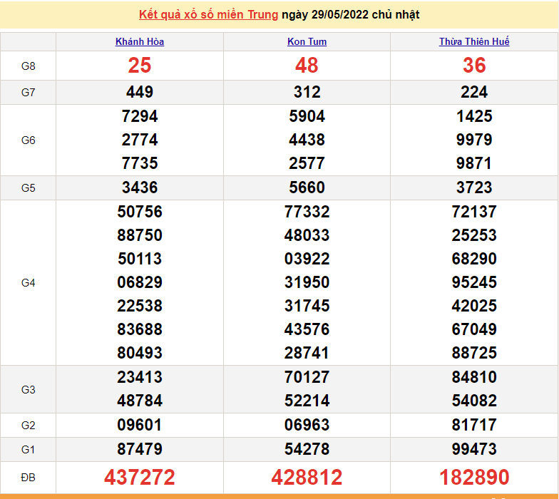 XSMT 31/5, kết quả xổ số miền Trung hôm nay thứ 3 ngày 31/5/2022. SXMT 31/5 XSMT 31/5, kết quả xổ số miền Trung hôm nay thứ 3 ngày 31/5/2022. SXMT 31/5