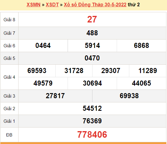 XSDT 30/5, kết quả xổ số Đồng Tháp hôm nay 30/5/2022. KQXSDT thứ 2