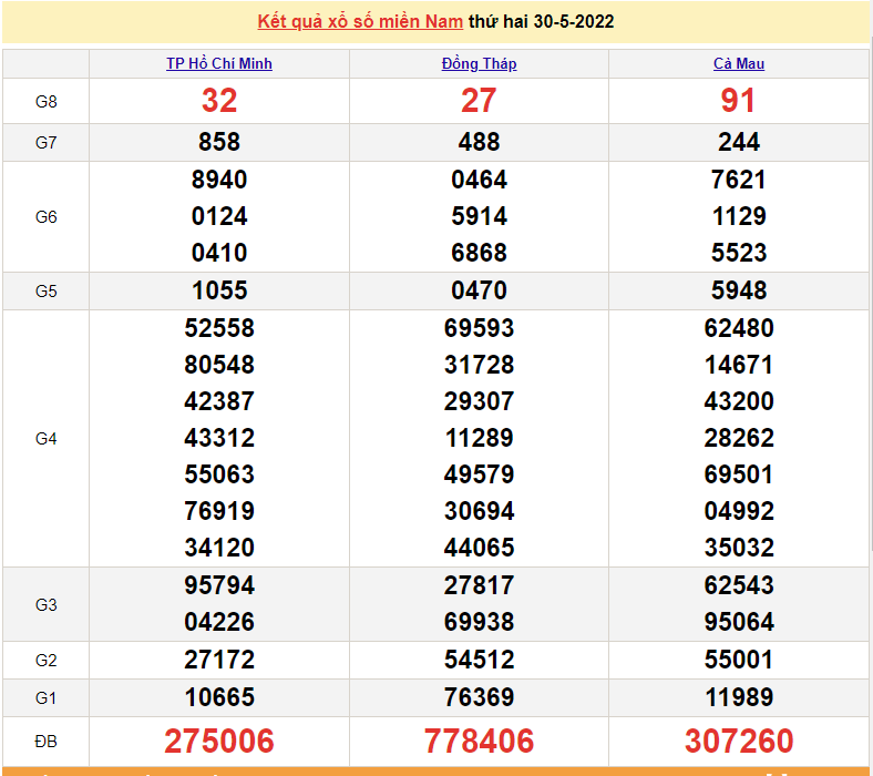 Xổ số miền Nam XSMN - XSMN 31/5 - SXMN 31/5/2022 - kết quả xổ số ngày 31 tháng 5