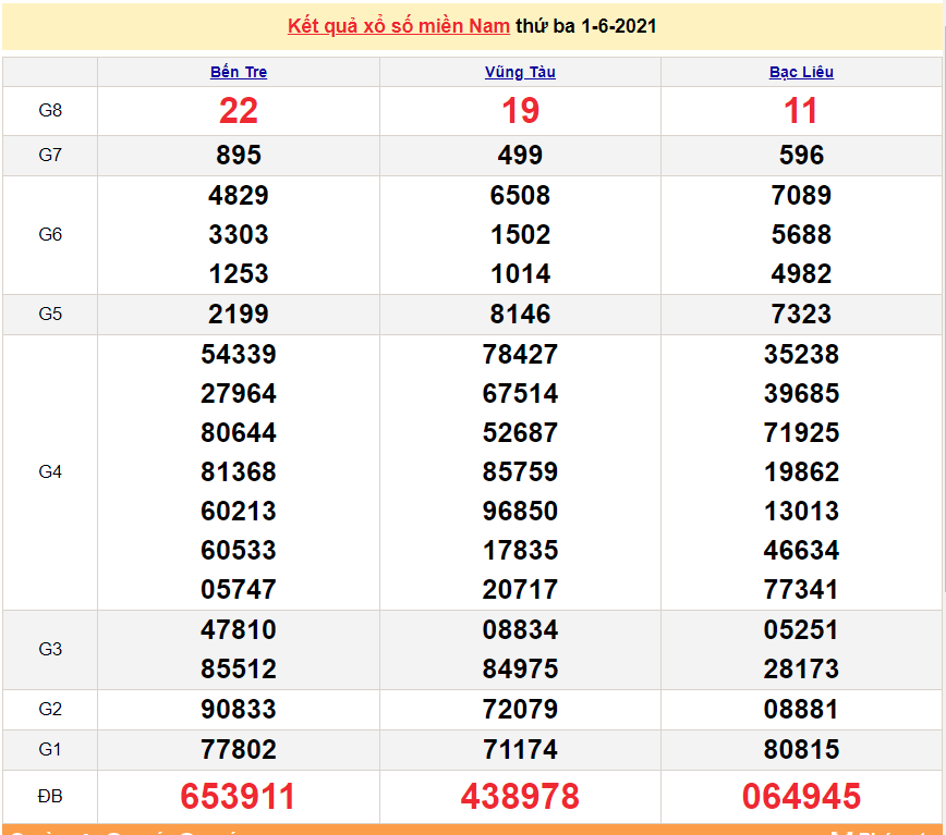 XSMN 2/6 - Kết quả xổ số miền Nam hôm nay 2/6/2021 - xổ số hôm nay 2/6 - SXMN