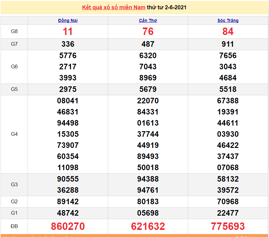 XSMN 2/6 - Kết quả xổ số miền Nam hôm nay 2/6/2021 - xổ số hôm nay 2/6 - SXMN