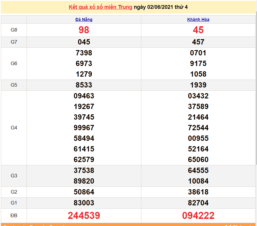 XSMT 2/6 - Kết quả xổ số miền Trung hôm nay 2/6/2021 - xổ số hôm nay 2/6 - SXMT