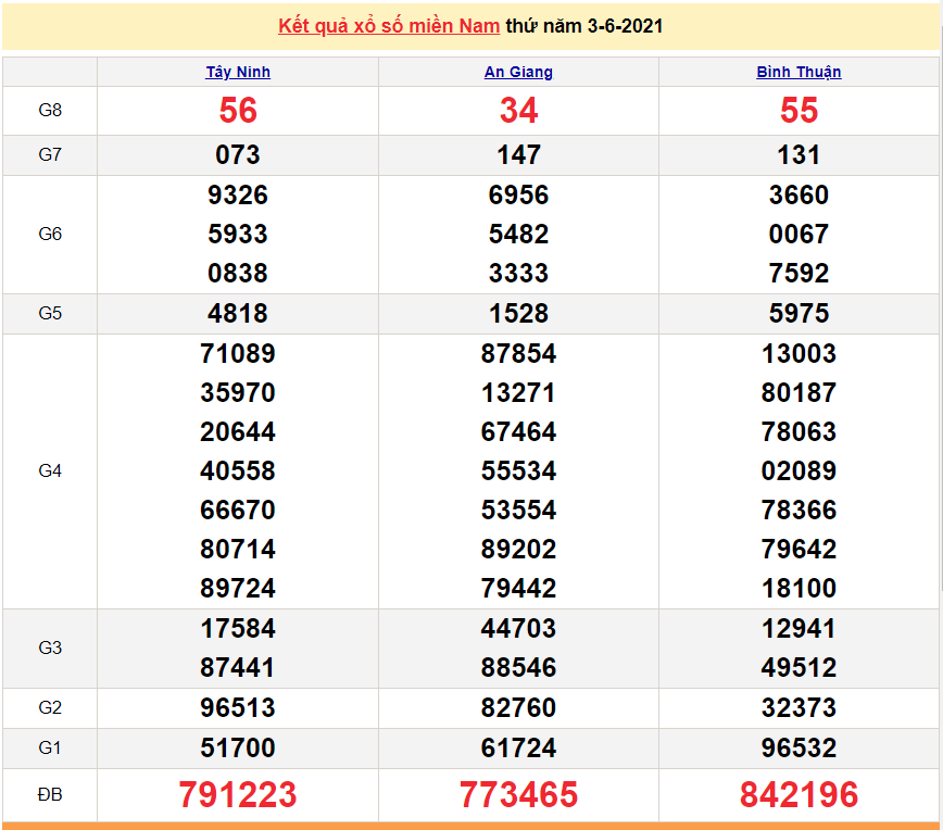 XSMN 5/6 - Kết quả xổ số miền Nam hôm nay thứ 7 5/6/2021 - xổ số hôm nay 1/6 - SXMN