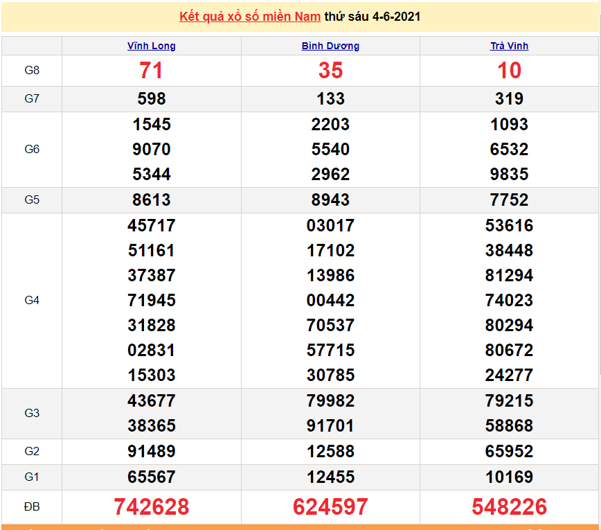 XSMN 5/6 - Kết quả xổ số miền Nam hôm nay thứ 7 5/6/2021 - xổ số hôm nay 5/6 - SXMN