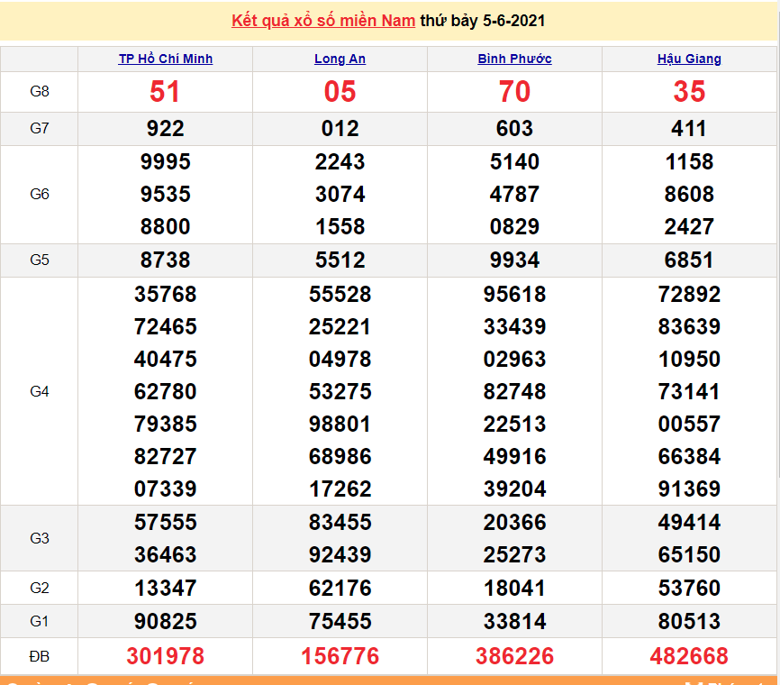 XSMN 7/6 - Kết quả xổ số miền Nam hôm nay thứ 2 7/6/2021 - xổ số hôm nay 7/6 - SXMN